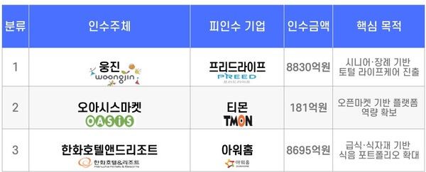 상반기 주요 M&A 정리 [뉴스락 편집]