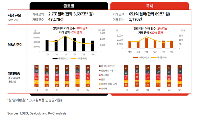 2024년 M&A 시장 추이.&nbsp;삼일PwC경영연구원 홈페이지 캡쳐 [뉴스락]