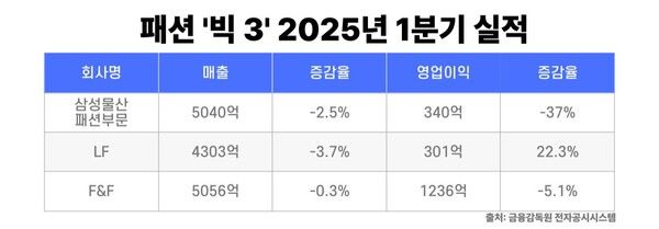 패션 빅 3 2025년 1분기 실적 [뉴스락 편집]