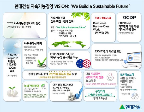현대건설은 지속가능경영을 위한 노력과 성과, 신규 전략과 실행 과제 등을 담은 2025 지속 가능경영보고서를 발행했다. 사진 현대건설 [뉴스락]