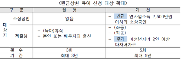 원금상환 유예 신청 대상 확대 시각화 자료. 한국주택금융공사 제공 [뉴스락]