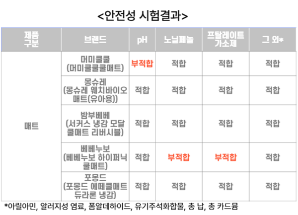 한국소비자원 유아용 냉감침구 제품 비교정보 안전성 시험결과. [뉴스락 편집]
