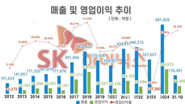 SK하이닉스 매출-영업이익 추이. [뉴스락 편집]