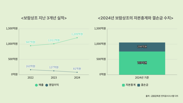 (좌)보람상조 3개년 실적, (우)보람상조 자본총계와 결손금 표. 출처 : 금융감독원 전자공시시스템 [뉴스락 편집]