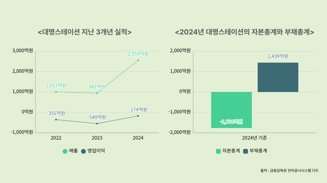(좌)대명스테이션 3개년 실적, (우)대명스테이션 자본총계와 부채총계 표. 출처 : 금융감독원 전자공시시스템&nbsp; [뉴스락 편집]