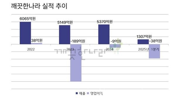 깨끗한나라 실적 추이 [뉴스락 편집]