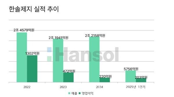 한솔제지 실적 추이 [뉴스락 편집]