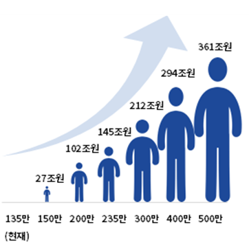 해외 시민 규모에 따른 경제적 효과 이미지. 대한상의 제공 [뉴스락]