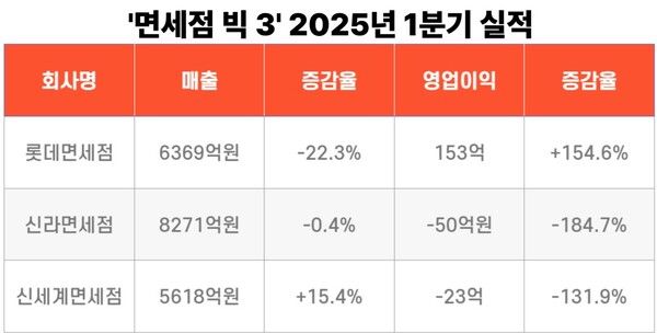 면세점 빅 3 2025년 1분기 실적. [뉴스락 편집]