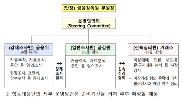 금융위원회는 금융감독원, 한국거래소와 합동대응단을 신설하겠다고 밝혔다. 한국거래소 제공 [뉴스락]