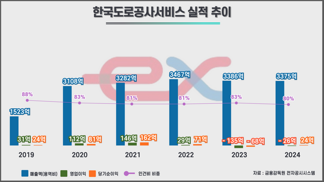 한국도로공사서비스 실적 추이. 자료 금융감독원 [뉴스락]
