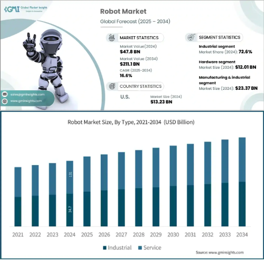 세계 로봇 시장 규모는 올해 478억달러에서 2034년 2111억달러로 연평균 16.6% 성장할 것으로 예상된다. 글로벌 마켓 인사이트 자료 캡쳐. [뉴스락]