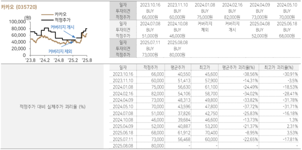 카카오 투자등급 및 적정주가 지표. 다올 투자증권 제공 [뉴스락]