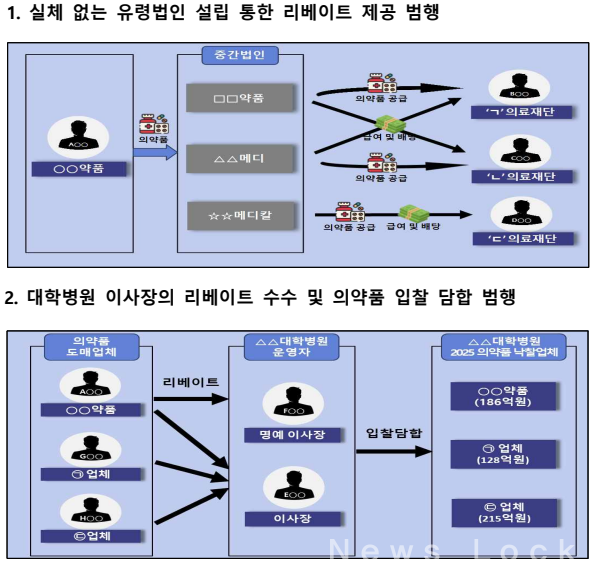 서울서부지검 식품의약범죄조사부는 의약품 도매업체 대표 A씨와 대학병원 이사장 등 8명을 배임수·증재, 의료법 위반, 입찰방해 등 혐의로 불구속 기소했다. [뉴스락 편집]