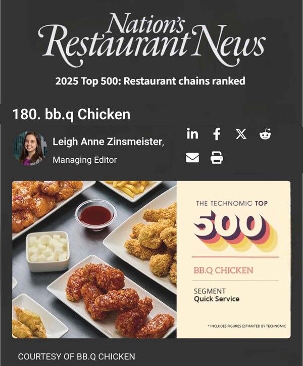 BBQ가 미국 외식 전문 매체 네이션스 레스토랑 뉴스에서&nbsp;발표한 '2025&nbsp;미국 외식 프랜차이즈 브랜드&nbsp;TOP 500'&nbsp;순위에서&nbsp;4년 연속 상승하며&nbsp;180위까지 올랐다. BBQ 제공 [뉴스락]