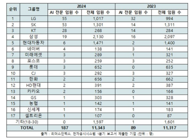 2023년 대비 2024년 30대 그룹 AI 전문 임원 수. 리더스인덱스 제공 [뉴스락]