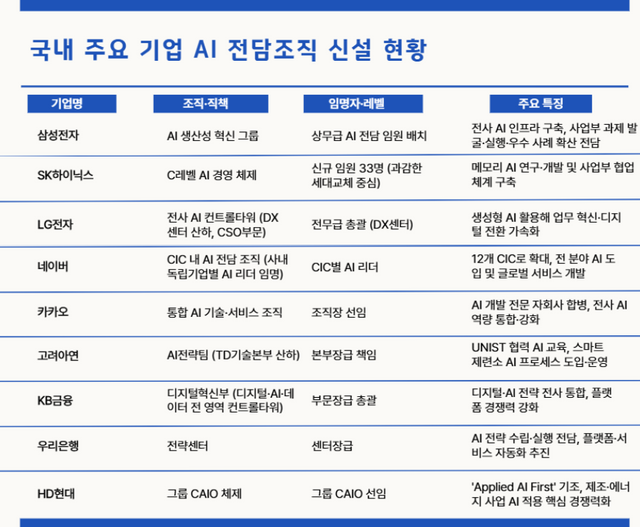 국내 주요 기업 AI 전담조직 신설 현황. 뉴스락 편집