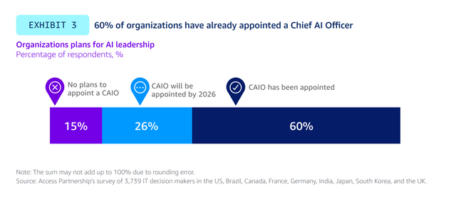 아마존웹서비스 '생성형 AI 채택지수' 보고서. [뉴스락]
