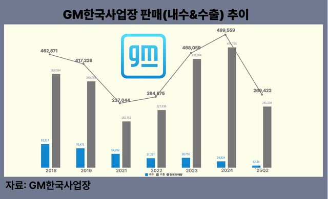 GM한국사업장 2018~2025년 상반기 판매 추이 그래프. [뉴스락 편집]