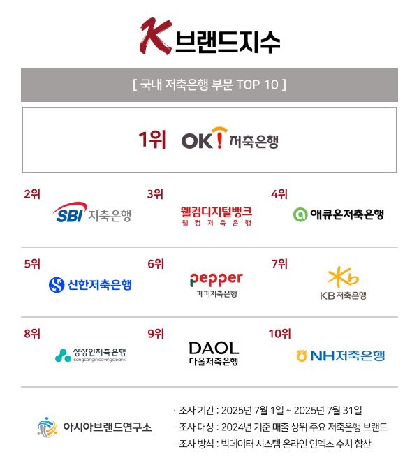 국내 저축은행 부문 TOP 10 이미지. 아시아브랜드연구소 제공 [뉴스락]