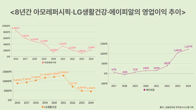 아모레퍼시픽, LG생활건강과 비교해서 약 10년간 지속적으로 상승세를 보이고 있는 에이피알의 영업이익 추이. [뉴스락 편집]