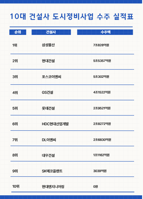 10대 건설사 도시정비사업 수주 실적. 각 사 제공 [뉴스락 편집]