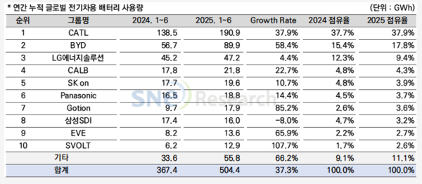 SNE리서치 제공 [뉴스락]