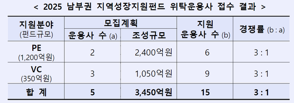 2025 남부권 지역성장지원펀드 위탁운용사 접수 결과. 한국산업은행 제공 [뉴스락]