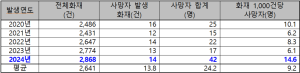 최근 5년 특수건물 화재로 인한 사망자 발생 현황. 화재보험협회 제공 [뉴스락]