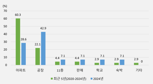 특수건물 사망자 발생 업종 구성비 현황. 화재보험협회 제공 [뉴스락]