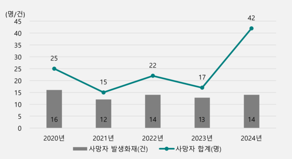 최근 5년 특수건물 화재로 인한 사망자 발생 현황. 화재보험협회 제공 [뉴스락]