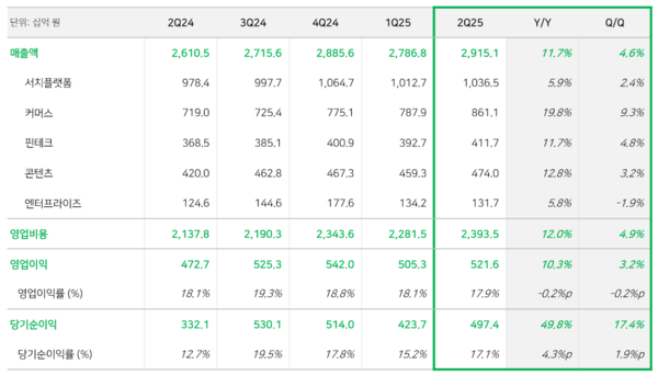 네이버&nbsp;2025년&nbsp;2분기 실적. 네이버 제공 [뉴스락]