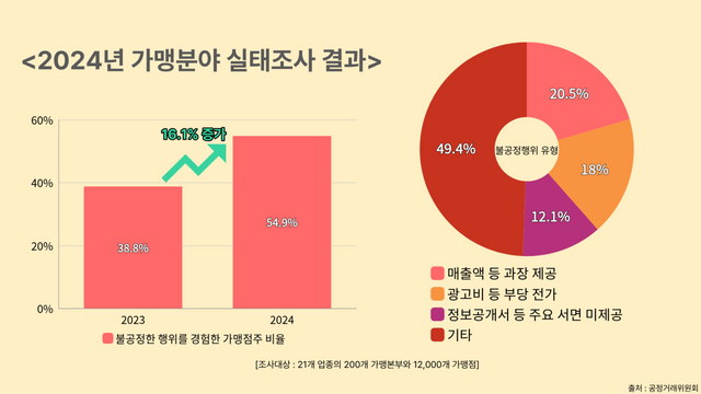지난 2024년 가맹본부로부터 불공정행위를 경험한 가맹점주 실태표. [뉴스락 편집]