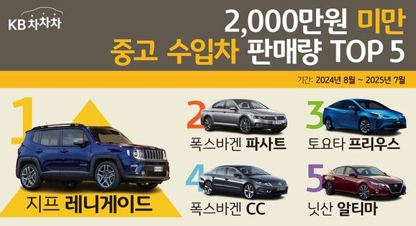 KB캐피탈이 운영하는 중고차 거래 플랫폼 'KB차차차'가 지난해 8월부터 1년간 KB차차차에서 판매된 2천만원 미만 수입 중고차 데이터를 분석한 결과 지프 레니게이드가 1위를 차지했다고 밝혔다. KB캐피탈 제공 [뉴스락]