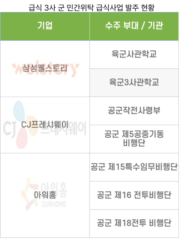 급식 3사 군 민간위탁 급식 사업 최근 발주 현황. 방위사업청 국방전자조달시스템&nbsp;[뉴스락 편집]