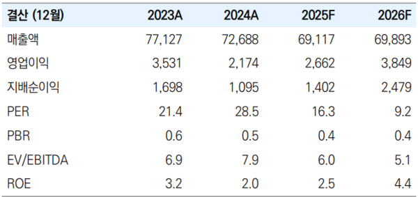POSCO홀딩스 펀더멘탈. 유안타증권 제공 [뉴스락]