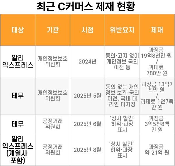 C커머스 최근 제재 현황 [뉴스락 편집]