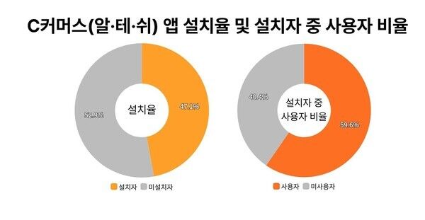 2025년 6월 C커머스 3사 앱 설치율 및 사용율. 출쳐=와이즈앱 리테일 [뉴스락 편집]