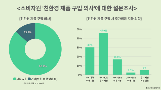 한국소비자원에서 발표한 소비자들의 친환경 제품 구매 의사 설문조사 결과. 출처 : 한국소비자원 [뉴스락 편집]