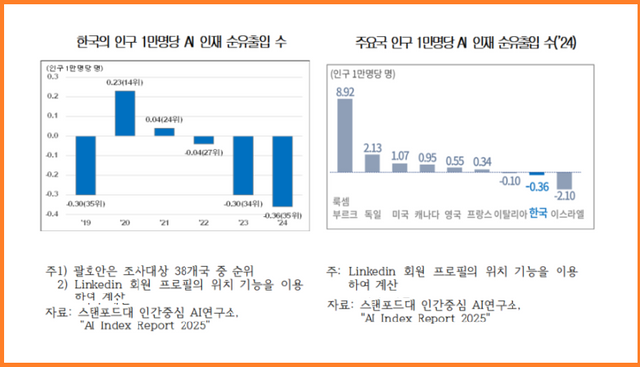 한국의 인구 1만명당 AI 인재 순유출입 수, 주요국 인구 1만명당 AI 인재 순유출입 수. 대한상의 제공 [뉴스락]