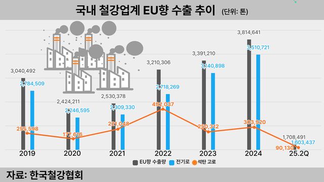 대한민국 철강 EU향 수출 추이. 출처: 한국철강협회 [뉴스락 편집]