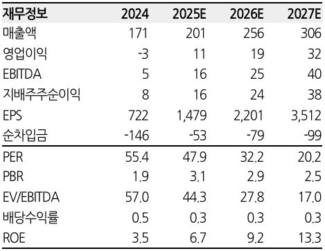 쎄트렉아이 펀더멘탈. 한화투자증권 제공 [뉴스락]