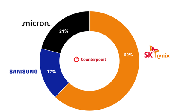 2025년 2분기 HBM 출하량 기준 시장 점유율. 사진=카운터포인트리서치 [뉴스락]