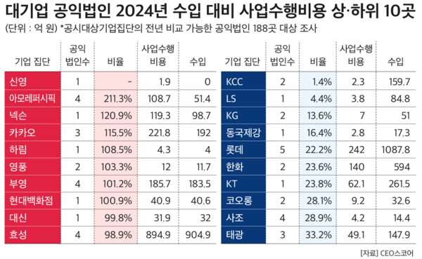 대기업 공익법인 2024년 수입 대비 사업수행비용 상하위 10곳. CEO스코어 제공 [뉴스락]