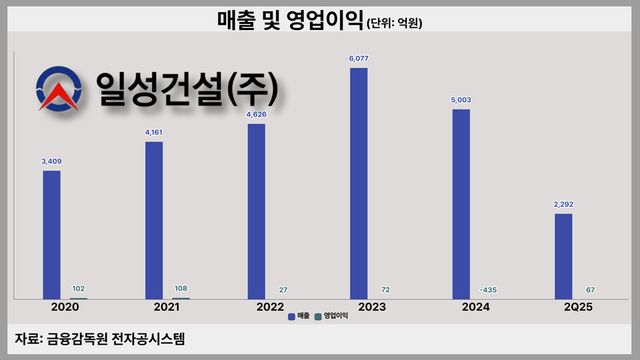 일성건설(2020~2025년 상반기) 매출 및 영업이익 추이. [뉴스락 편집]