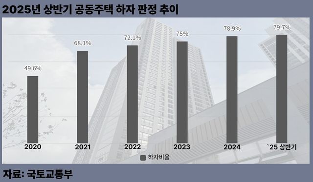 2025년 상반기 공동주택 하자 판정 추이 그래프. [뉴스락 편집]