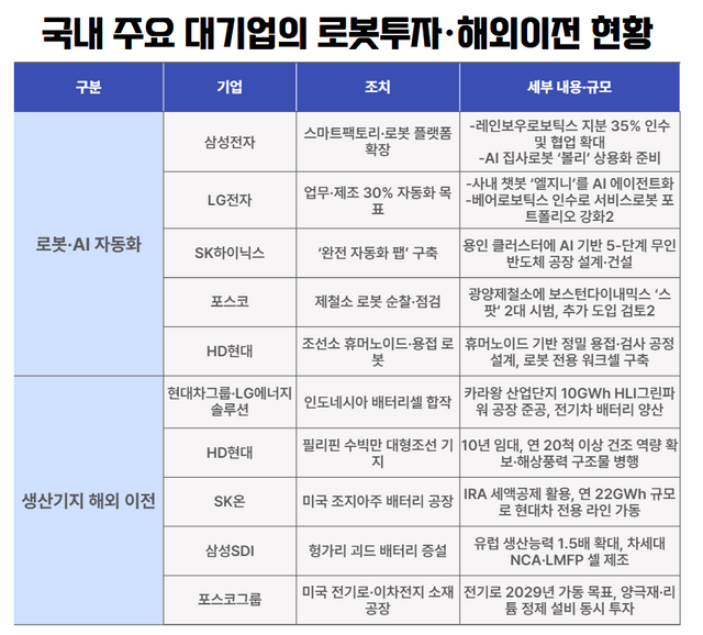 국내 주요 대기업의 로봇투자 및 해외이전 현황. [뉴스락 편집]
