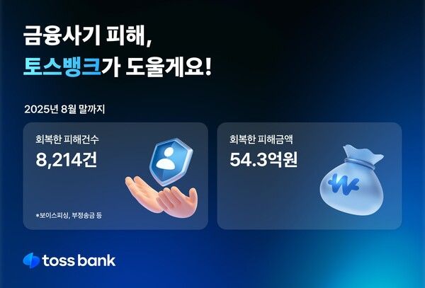 토스뱅크가 금융범죄 피해 고객을 위해 도입한 '안심보상제'가 누적 54억 원 이상의 회복을 도왔다. 토스뱅크 제공 [뉴스락]