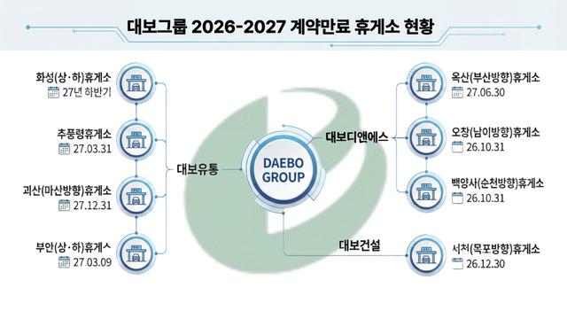 2026년부터 2027년 계약만기가 도래하는 대보그룹 휴게소 현황. [뉴스락편집]