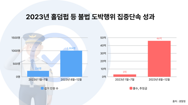 2023년 홀덤펍 등 불법 도박행위 집중단속 성과. 출처 : 경찰청 [뉴스락 편집]